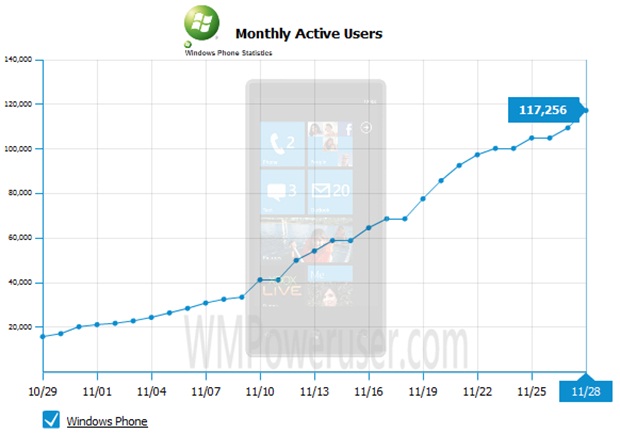 Monthly amount of Facebook users for Windows Phone 7