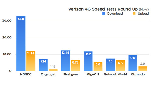 Verizon 4G speed test