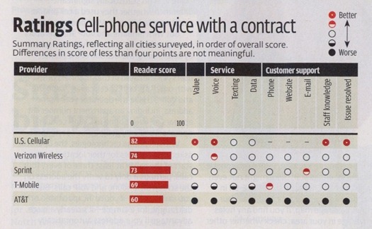 Consumer Reports on carriers