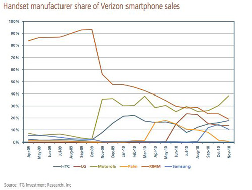 BlackBerry Sales at Verizon