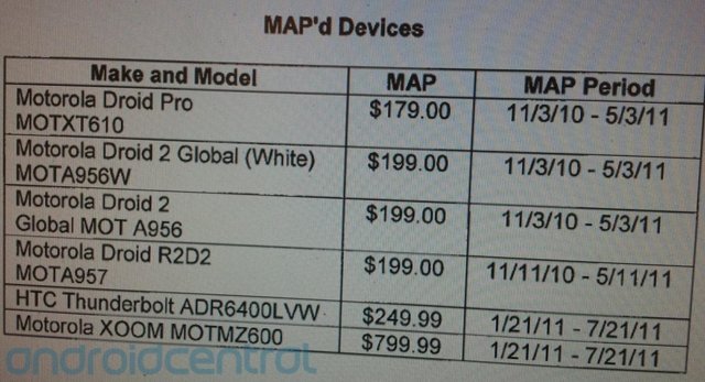 Motorola Xoom HTC ThunderBolt prices