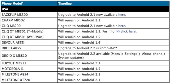 Motorola update timeline