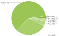 Android-Usage-Share-Depiction