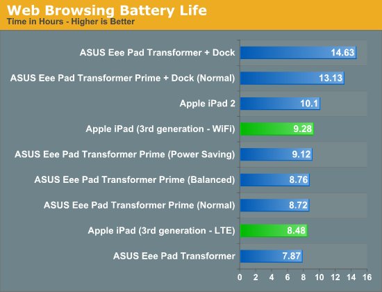 Battery life on new iPad