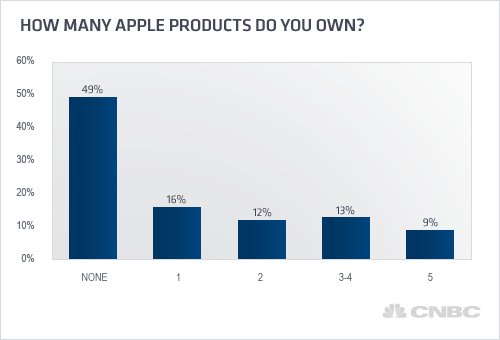 how-many-apple-products