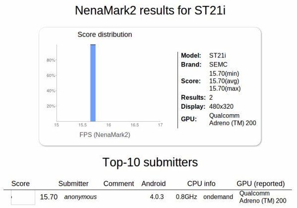 Sony-ST21i-benchmark